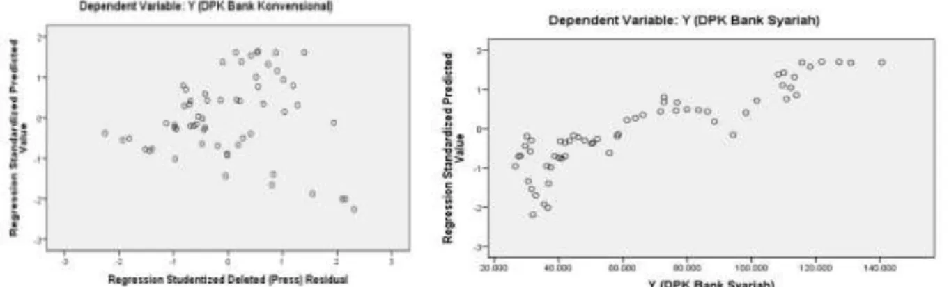 Gambar 1 Scatterplot DPK Bank Umum Konvensional dan Bank Umum Syariah  Sumber : Data SPSS 