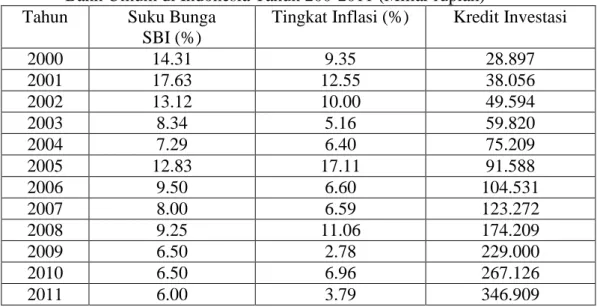 Tabel  1.  Tingkat  Suku  Bunga  SBI,  Inflasi  dan  Kredit  Investasi  yang  disalurkan  Bank Umum di Indonesia Tahun 200-2011 (Miliar rupiah) 