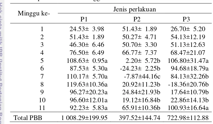 Tabel 3  Pertambahan bobot badan ayam kampung betina (g/ekor) pada umur 0-12 minggu 