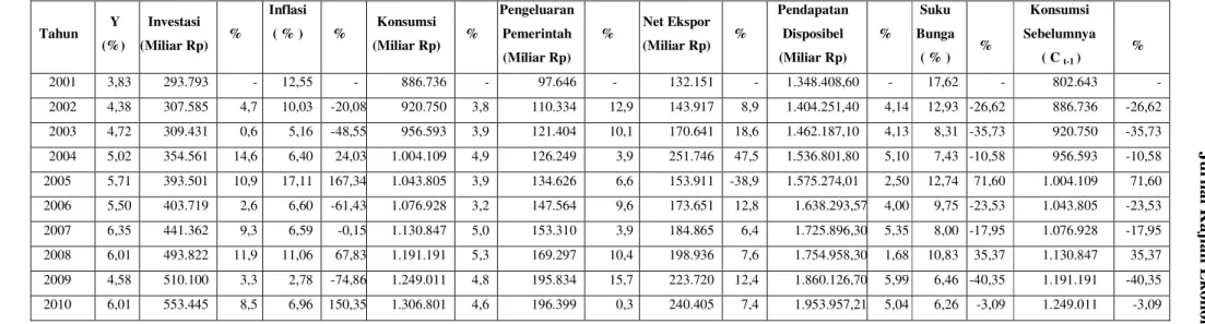 Tabel 1. Pertumbuhan Ekonomi, Investasi, Inflasi, Konsumsi, Pengeluaran Pemerintah, Net ekspor, Pendapatan Disposibel, Konsumsi                 Sebelumnya dan Suku Bunga di Indonesia Tahun 2001 – 2010 