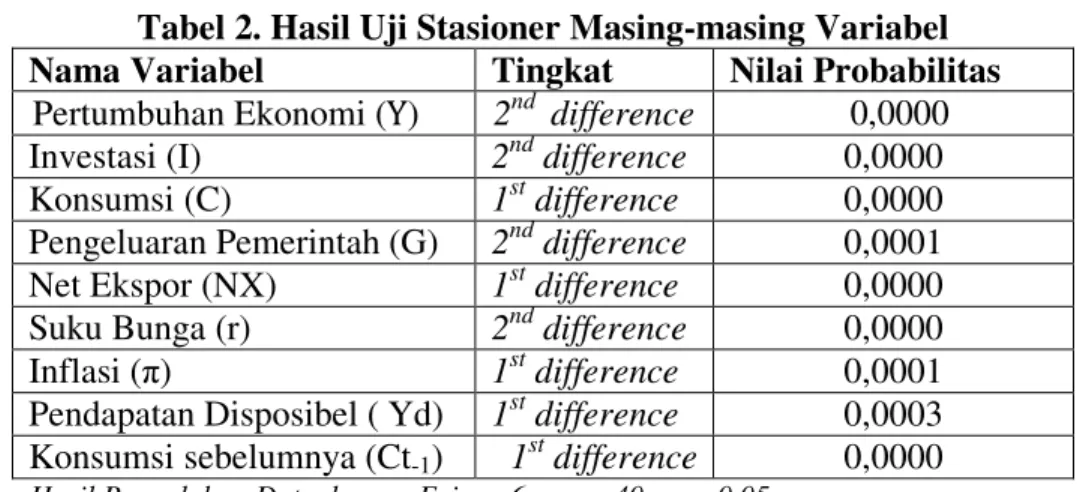 Tabel 2. Hasil Uji Stasioner Masing-masing Variabel  Nama Variabel  Tingkat  Nilai Probabilitas 