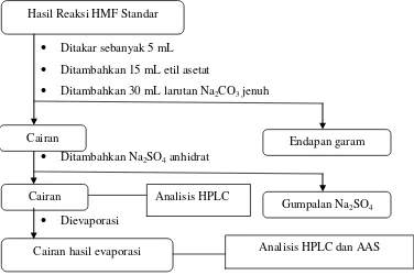 Gambar 3.5 Bagan alir proses pemisahan Hasil Reaksi HMF Standar 