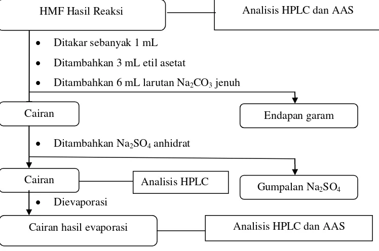 Gambar 3.6 Bagan alir proses pemisahan HMF Hasil Reaksi 