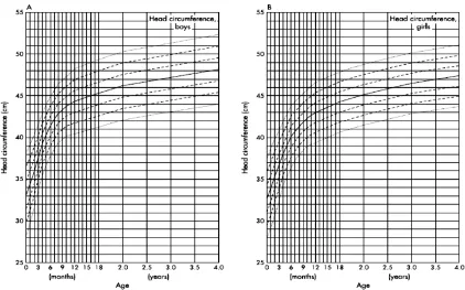 Gambar  1. Grafik pertumbuhan lingkar kepala berdasarkan usia (SD) anak laki-