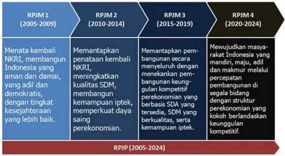 Gambar 3-1 Tahapan RPJPN 2005-2025 1 