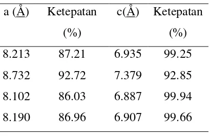 Tabel 2. Parameter kisi sampel 