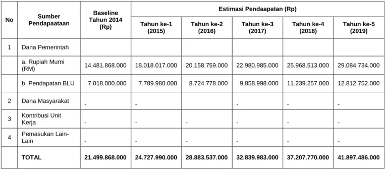 Tabel 6.1 Estimasi Pendapatan Selama Lima Tahun Periode RSB (tahun 2015 s.d 2019) 