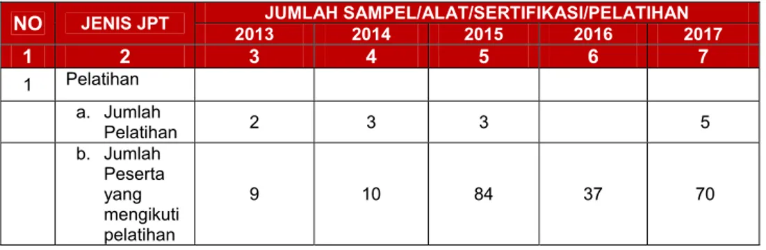 Tabel 2.3. Jumlah Sampel/Alat/Sertifikat/Pelatihan Tahun 2013-2017  NO  JENIS JPT JUMLAH SAMPEL/ALAT/SERTIFIKASI/PELATIHAN 