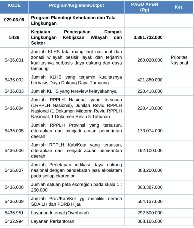 Tabel 5. Rincian Anggaran Tahun 2017 