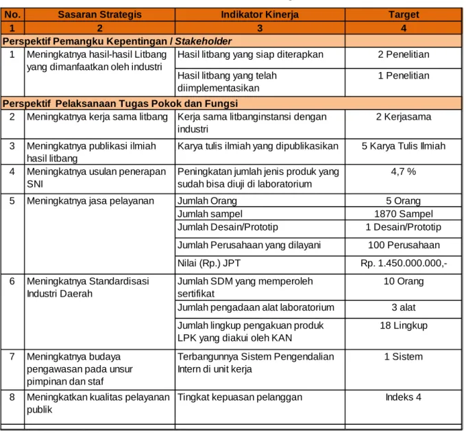 Tabel 2.1 Sasaran Strategis 
