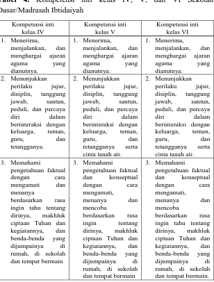 Tabel 4. Kompetensi inti kelas IV, V, dan VI Sekolah Dasar/Madrasah Ibtidaiyah 