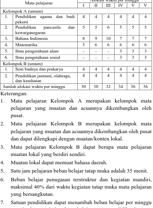 Tabel 7. Struktur kurikulum SD/MI 