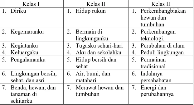 Tabel 8. Daftar tema kelas I, II, dan III 