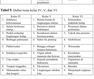 Tabel 9.  Daftar tema kelas IV, V, dan VI 