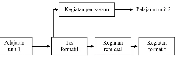 Gambar 4. Pendekatan belajar tuntas. 