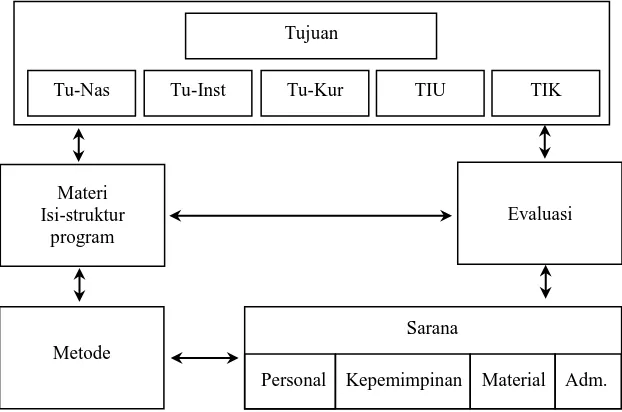  Gambar 5. Sistem komponen kurikulum. 