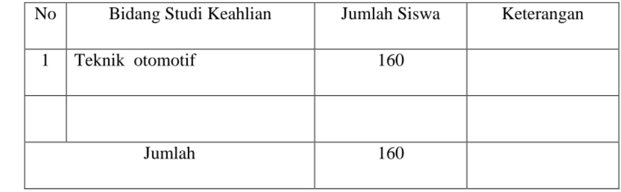 Tabel 3.1.  Jumlah Siswa Kelas XI Bidang Keahlian Teknik Otomotif SMK N. 2 Kudus   yang melaksanakan Prakerin Tahun 2011 / 2012 