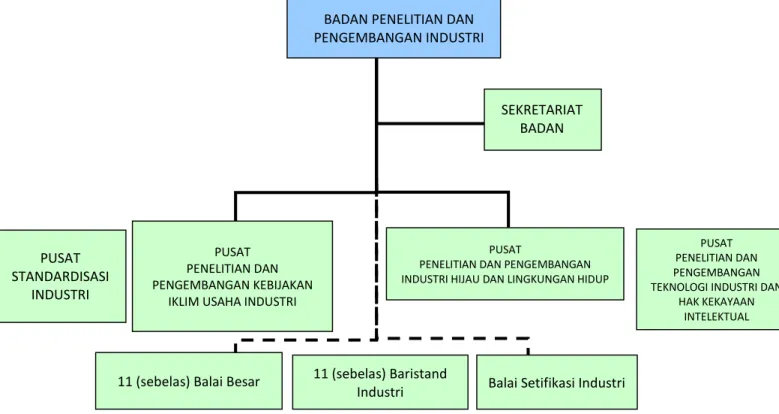 Gambar 1.1  Struktur Organisasi BPKIMI 11 (sebelas) Baristand 