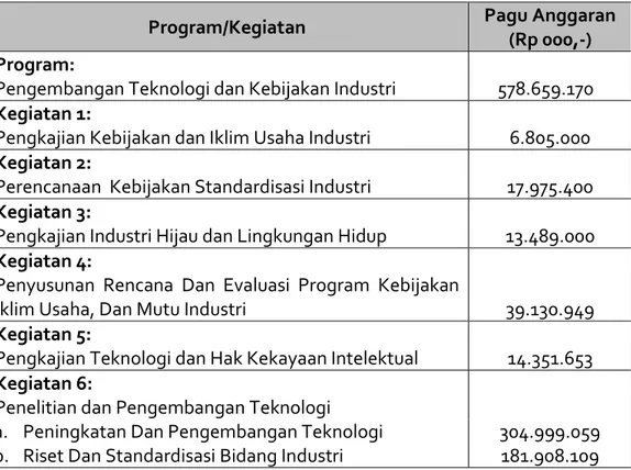 Tabel 2.4. Pagu Anggaran Program BPPI 2015 