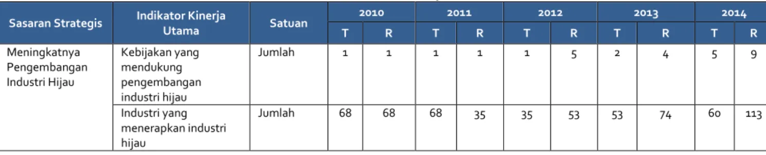 Tabel I-7 Capaian Sasaran Strategis Meningkatnya Pengembangan Industri Hijau  Tahun 2010 - 2014 