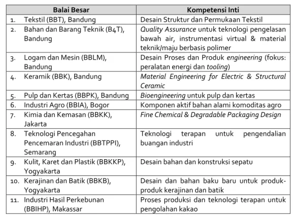 Tabel I-9  Fokus Baristand Industri   