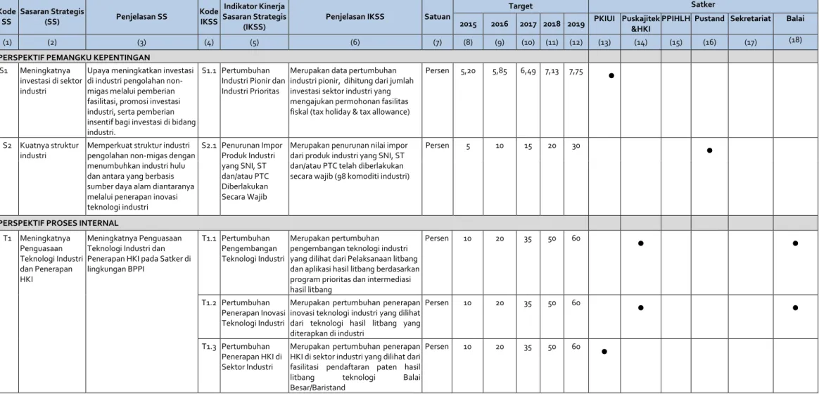Tabel II-1 Indikator Kinerja Utama, Sasaran Strategis Dan Kinerja Sasaran Strategis BPKIMI 2015 – 2019 