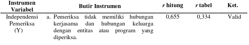 Tabel 5.4. Uji Validitas Variabel Penelitian 