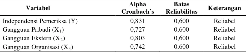 Tabel 5.5. Uji Reliabilitas Variabel Penelitian 