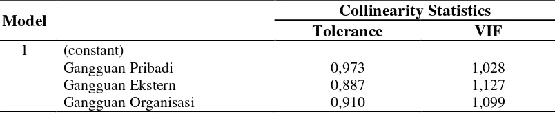 Tabel 5.6. Uji Multikolinieritas 