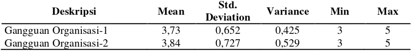 Tabel 5.9.  Deskripsi Variabel Gangguan Organisasi (X3) 