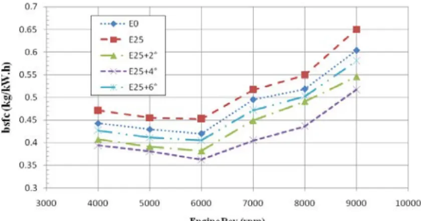 Gambar 6. Grafik konsumsi bahan bakar spesifik  3.2.5.  Efisiensi termal 