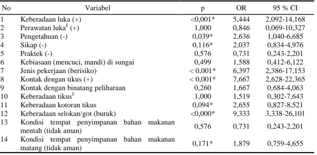 Tabel 2.   Ringkasan  Hasil  Analisis  Bivariat  Faktor  Risiko  Host  dengan  Kejadian  Leptospirosis                   di Kabupaten Demak Tahun 2014 
