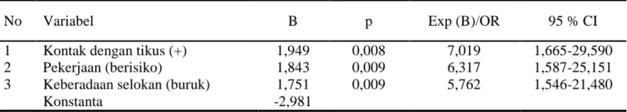 Tabel 3.   Rangkuman  Hasil  Analisis  Multivariat  Faktor  Risiko  Host  dengan  Kejadian  Leptospirosis  di  Kabupaten Demak Tahun 2014 