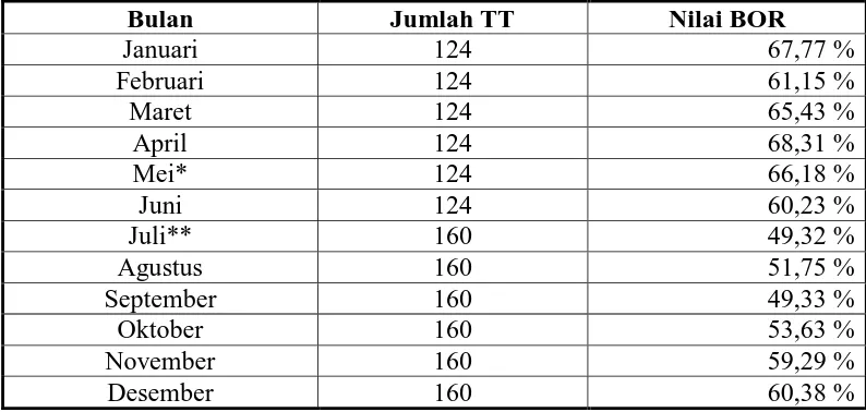 Tabel 1.2 Data Pencapaian Nilai BOR (Bed Occupancy Rate) RSUD Bangil Kabupaten Pasuruan tiap Bulan pada Tahun 2008  