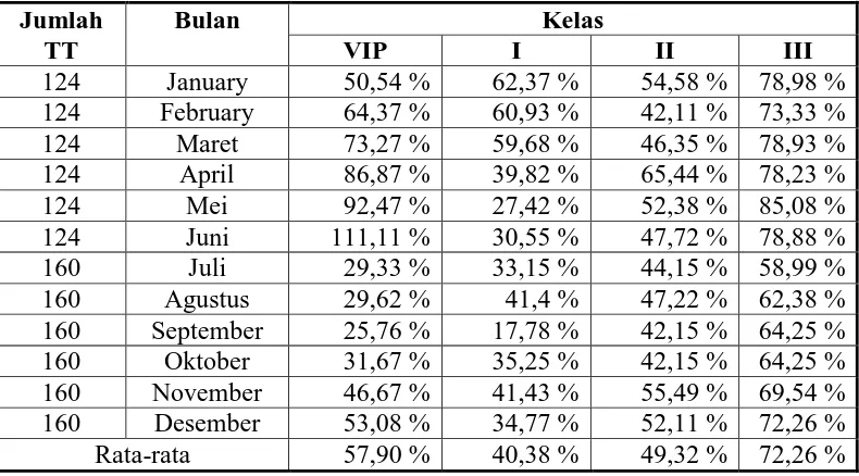 Tabel 1.3 Data BOR Masing-masing Kelas di RSUD Bangil Kabupaten Pasuruan pada Tahun 2008  