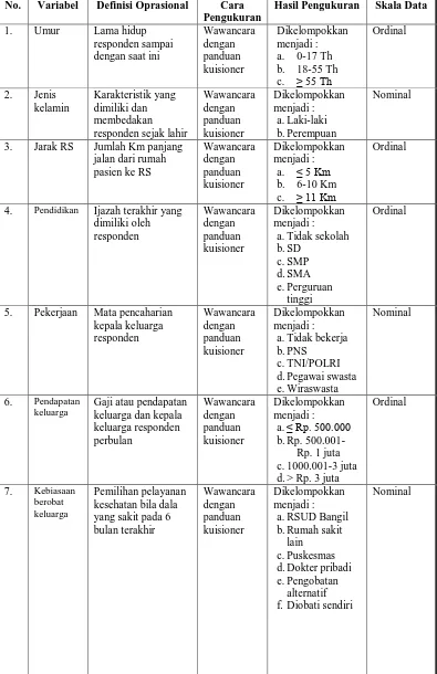 Tabel 5.1 Variabel, Definisi Operasional dan Cara Pengukuran 