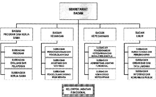 Gambar 2.2 Struktur Organisasi Sekretariat 