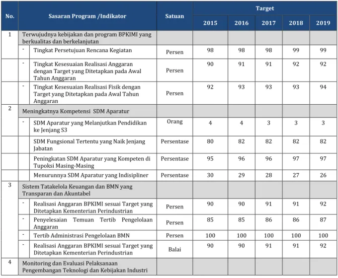 Tabel 4.3 Sasaran dan Indikator Kinerja Kegiatan Penyusunan Rencana Dan Evaluasi  Program Kebijakan Iklim Usaha, Dan Mutu Industri 