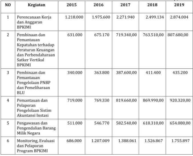 Tabel 4.4 Kebutuhan Pendanaan Kegiatan  Tahun 2015 – 2019 