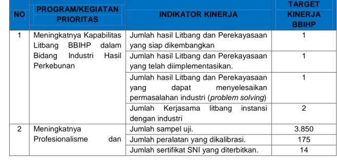 Tabel 2.2 Indikator Kinerja Balai Besar Industri Hasil Perkebunan Tahun Anggaran 2017 