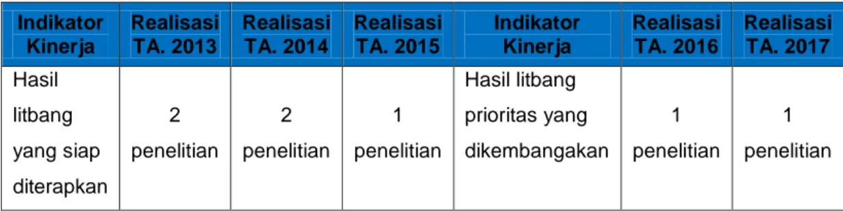 Tabel 3.5 Rencana dan Realisasi kegiatan Litbang prioritas yang  dikembangkan Tahun 2013-2017 Indikator  Kinerja  Realisasi TA