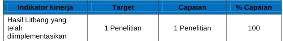 Tabel 3.6 Hasil Litbang yang telah diimplementasikan 