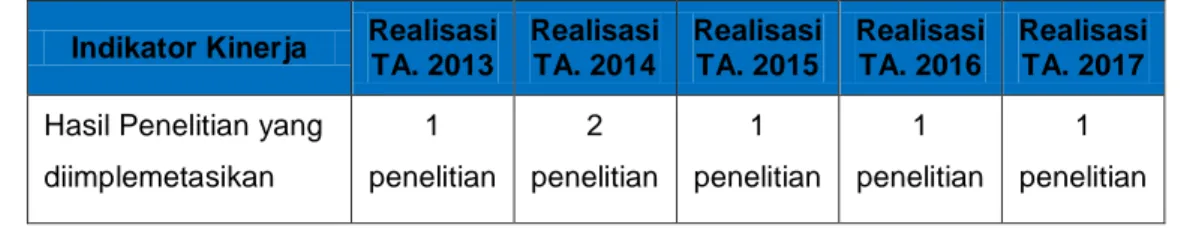 Tabel 3.7 Realisasi hasil Litbang yang telah diimplementasikan Tahun 2013-2017 