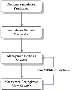 Gambar 1. Skema Berpikir Kebijakan MBS di Indonesia3