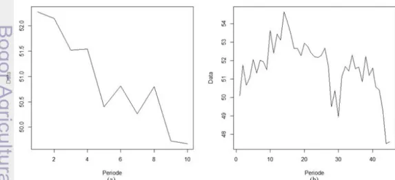 Gambar 2 Plot data bangkitan terhadap deret waktu (a) t=10; (b) t=45 