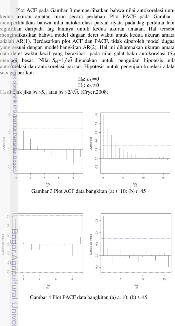 Gambar 3 Plot ACF data bangkitan (a) t=10; (b) t=45 