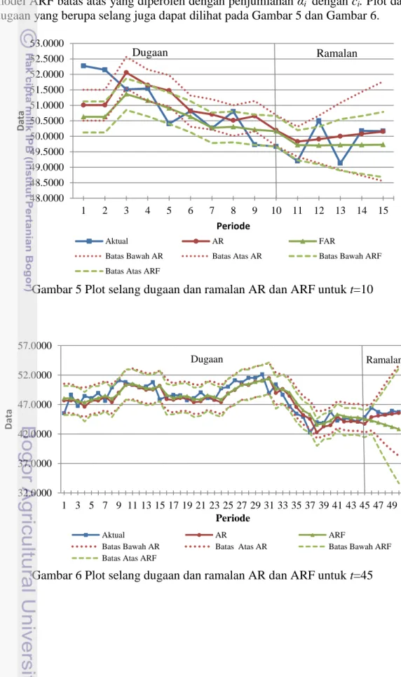 Gambar 5 Plot selang dugaan dan ramalan AR dan ARF untuk t=10 