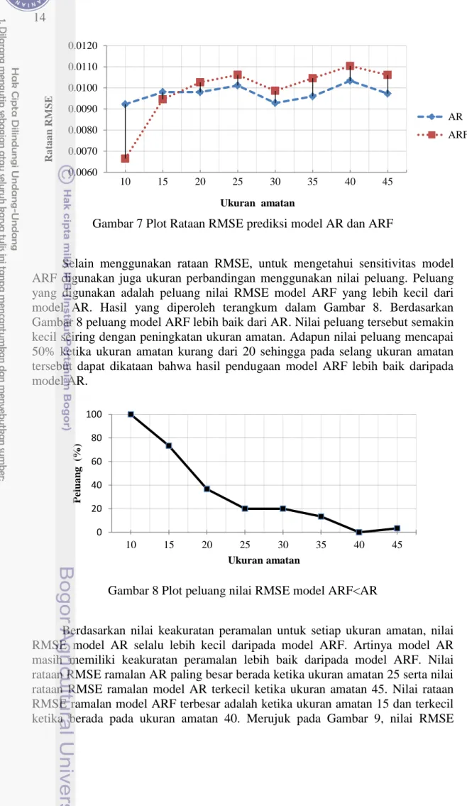 Gambar 7 Plot Rataan RMSE prediksi model AR dan ARF 
