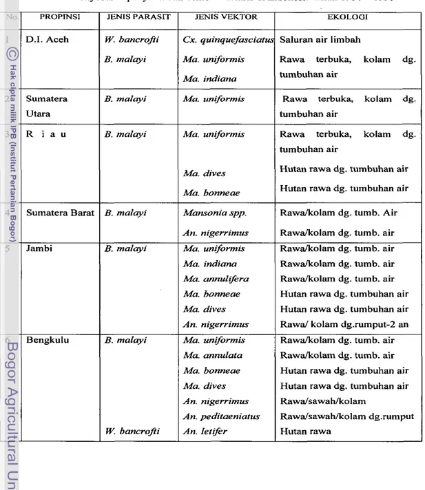 Tabel  1  Penyebaran penyakit  dan vektor filariasis di Indonesia tahun  1930  -  1995  No