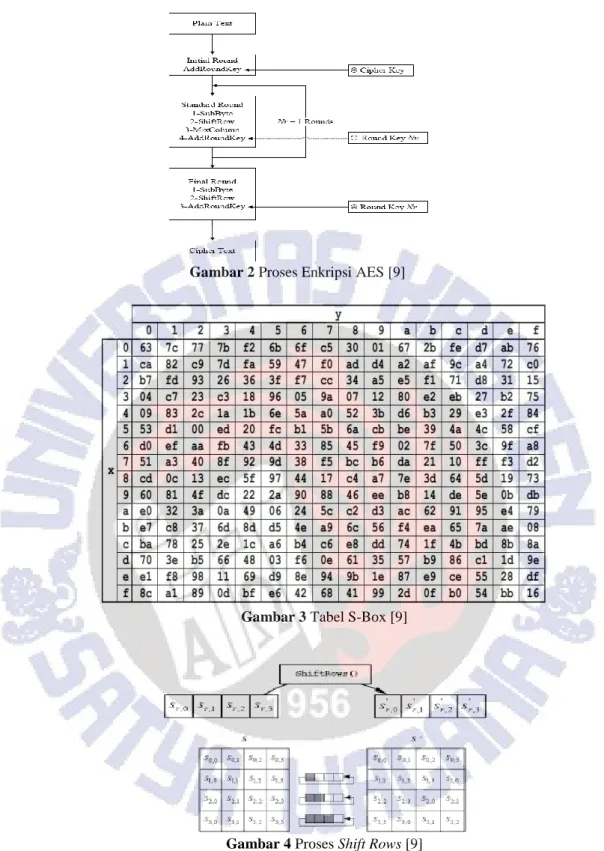 Gambar 2 Proses Enkripsi AES [9] 